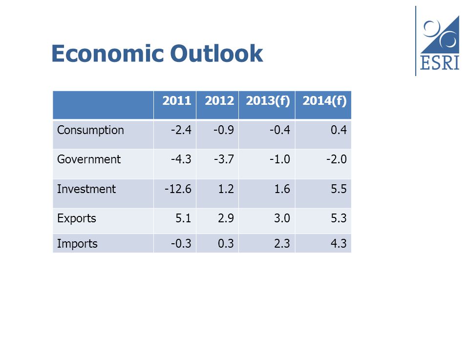 (f)2014(f) Consumption Government Investment Exports Imports Economic Outlook