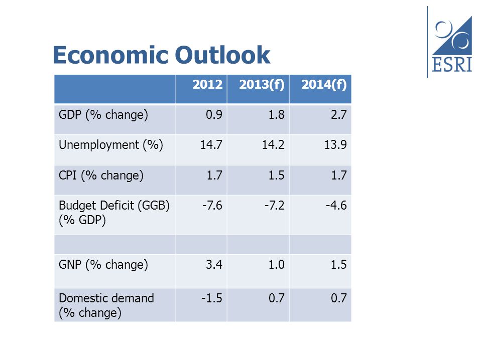 (f)2014(f) GDP (% change) Unemployment (%) CPI (% change) Budget Deficit (GGB) (% GDP) GNP (% change) Domestic demand (% change) Economic Outlook