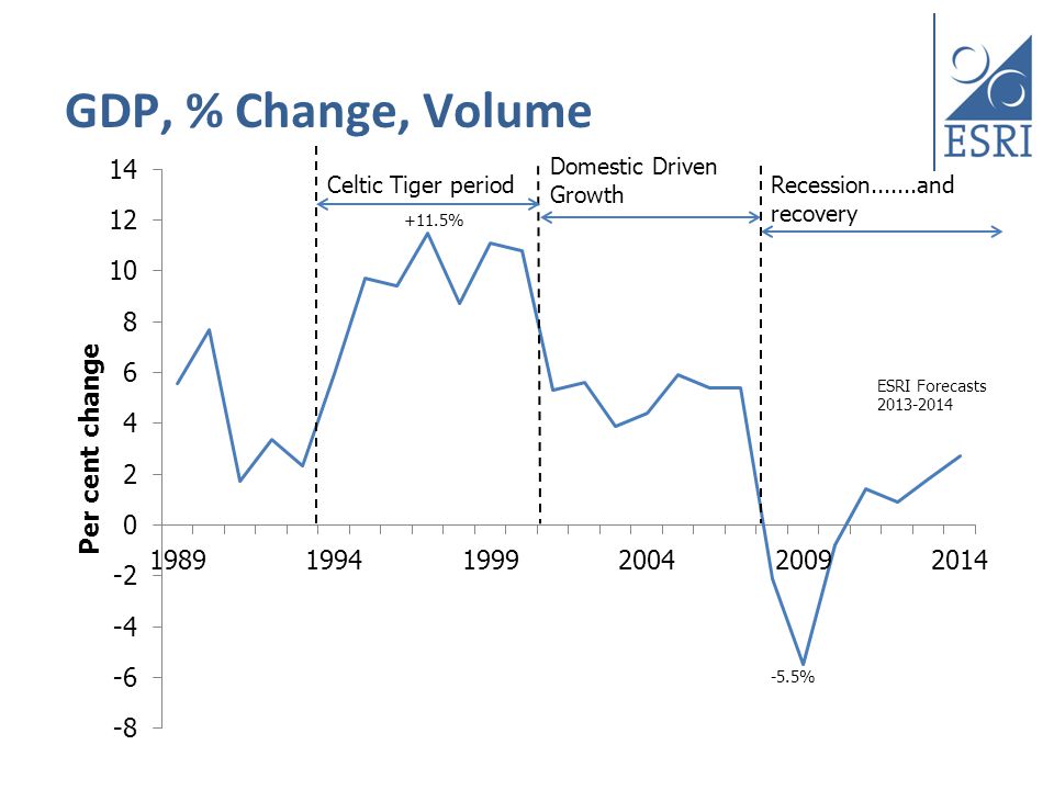 GDP, % Change, Volume Recession and recovery