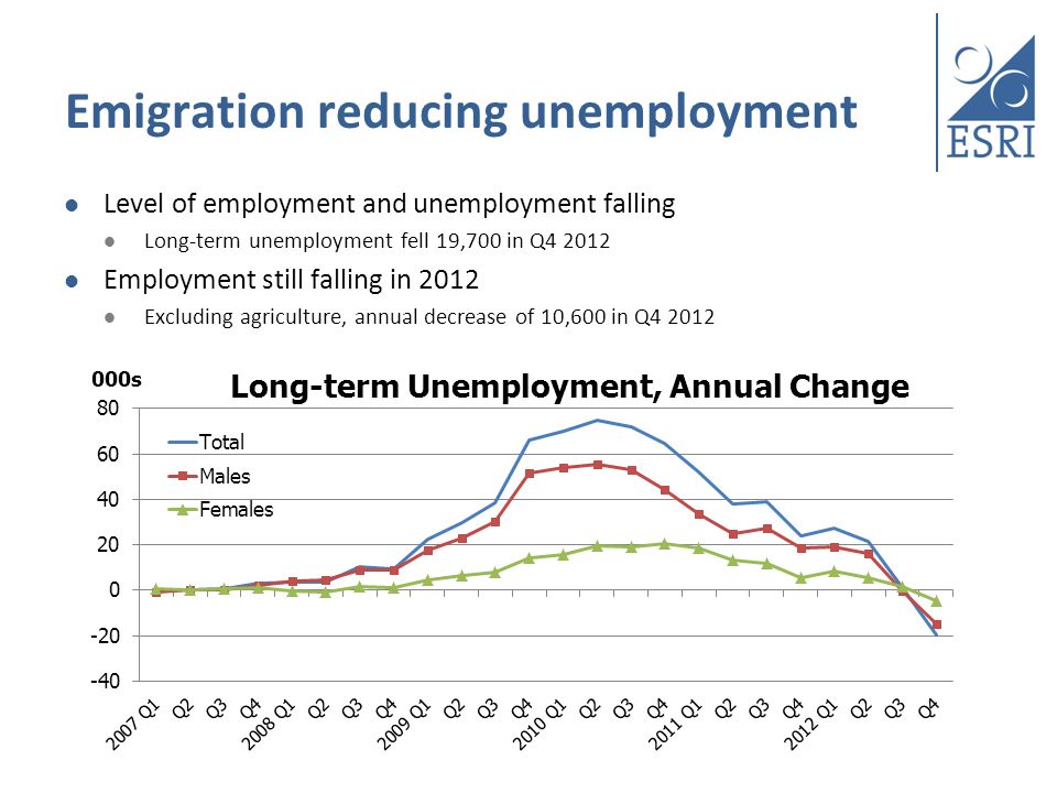 Emigration reducing unemployment Level of employment and unemployment falling Long-term unemployment fell 19,700 in Q Employment still falling in 2012 Excluding agriculture, annual decrease of 10,600 in Q4 2012