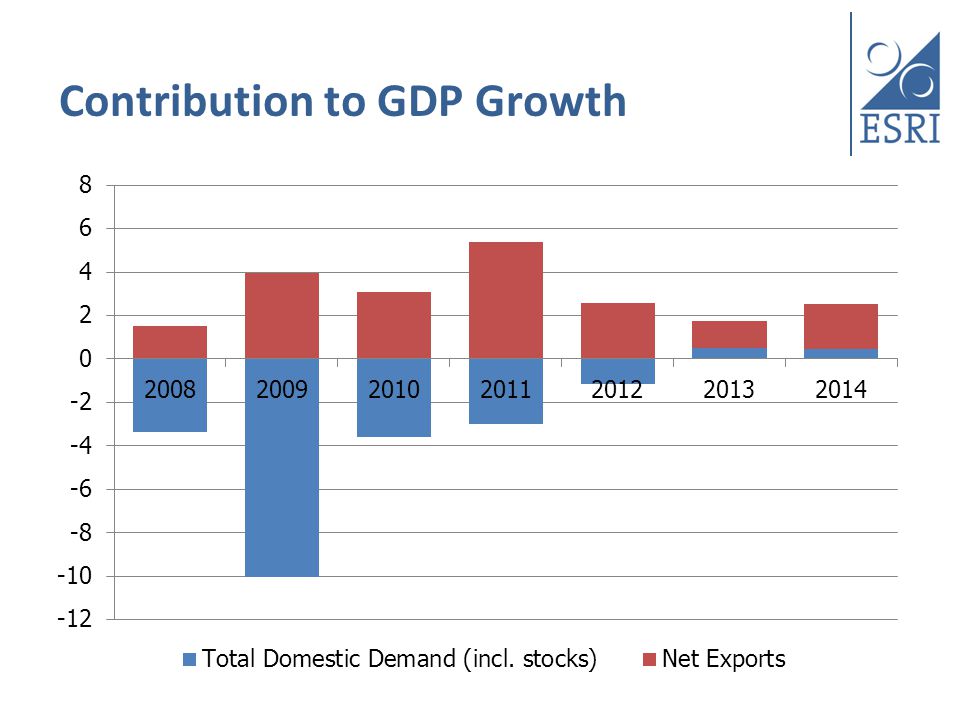 Contribution to GDP Growth