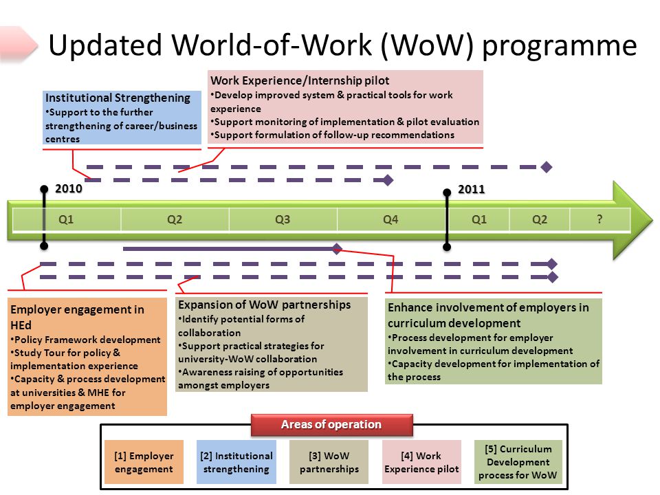 Updated World-of-Work (WoW) programme 2011 Employer engagement in HEd Policy Framework development Study Tour for policy & implementation experience Capacity & process development at universities & MHE for employer engagement Q1Q2Q3Q42010 Q1Q2.