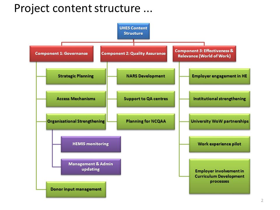 2 Project content structure...