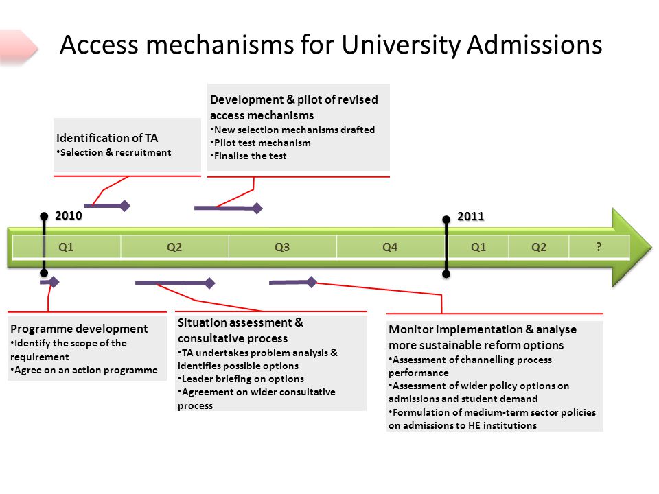 Access mechanisms for University Admissions 2011 Programme development Identify the scope of the requirement Agree on an action programme Q1Q2Q3Q42010 Q1Q2.