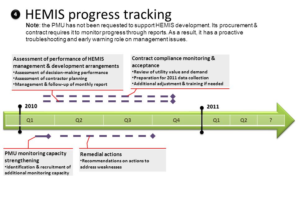 HEMIS progress tracking 2011 PMU monitoring capacity strengthening Identification & recruitment of additional monitoring capacity Q1Q2Q3Q42010 Q1Q2.