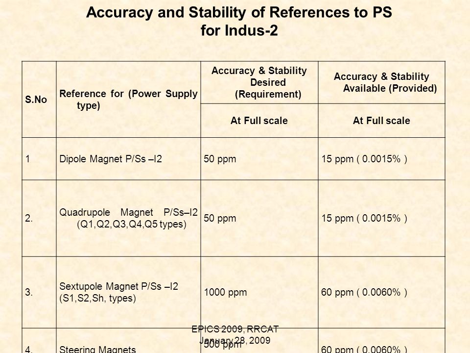 EPICS 2009, RRCAT January 28, 2009 Accuracy and Stability of References to PS for Indus-2 S.No Reference for (Power Supply type) Accuracy & Stability Desired (Requirement) Accuracy & Stability Available (Provided) At Full scale 1Dipole Magnet P/Ss –I250 ppm15 ppm ( % ) 2.