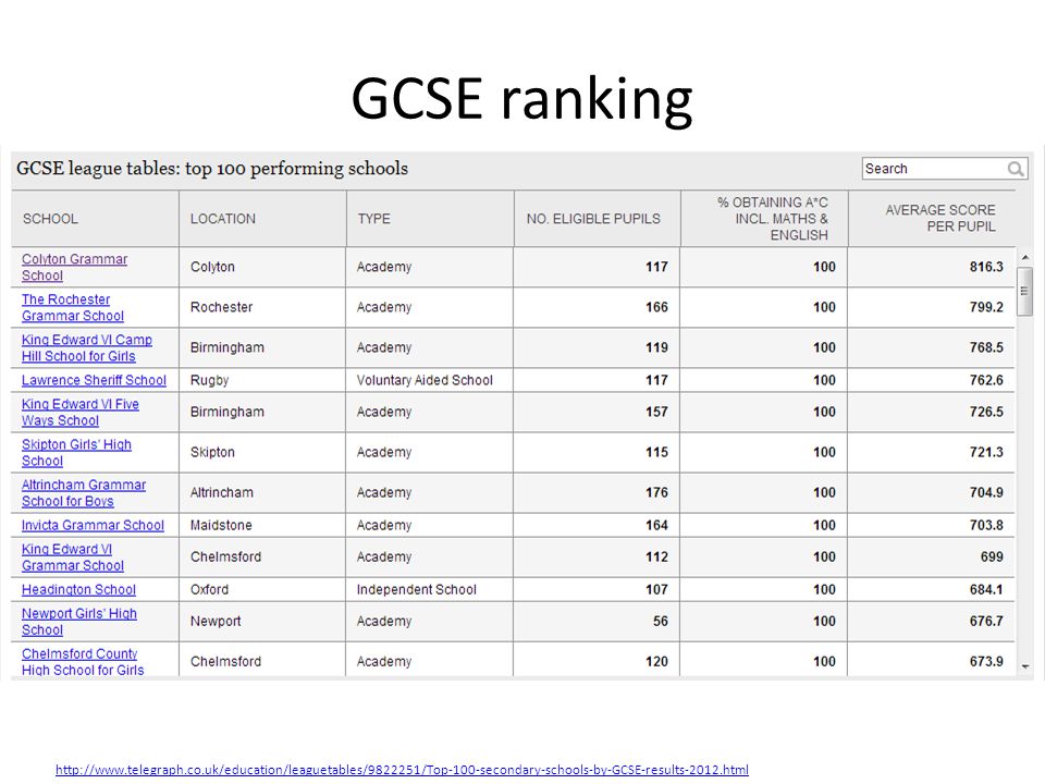 GCSE ranking
