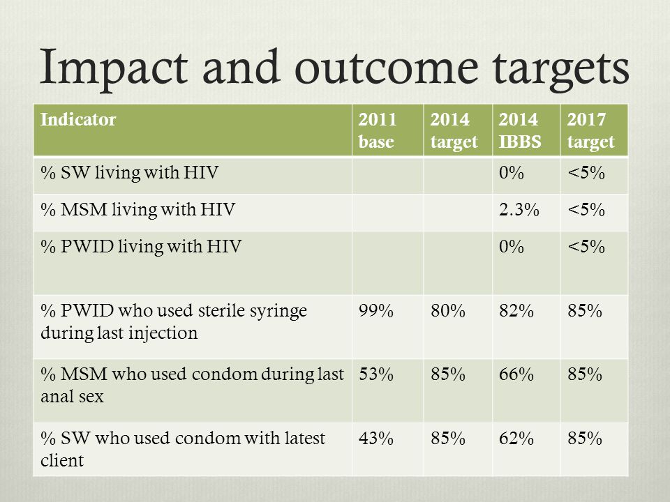 Impact and outcome targets Indicator2011 base 2014 target 2014 IBBS 2017 target % SW living with HIV0%<5% % MSM living with HIV2.3%<5% % PWID living with HIV0%<5% % PWID who used sterile syringe during last injection 99%80%82%85% % MSM who used condom during last anal sex 53%85%66%85% % SW who used condom with latest client 43%85%62%85%