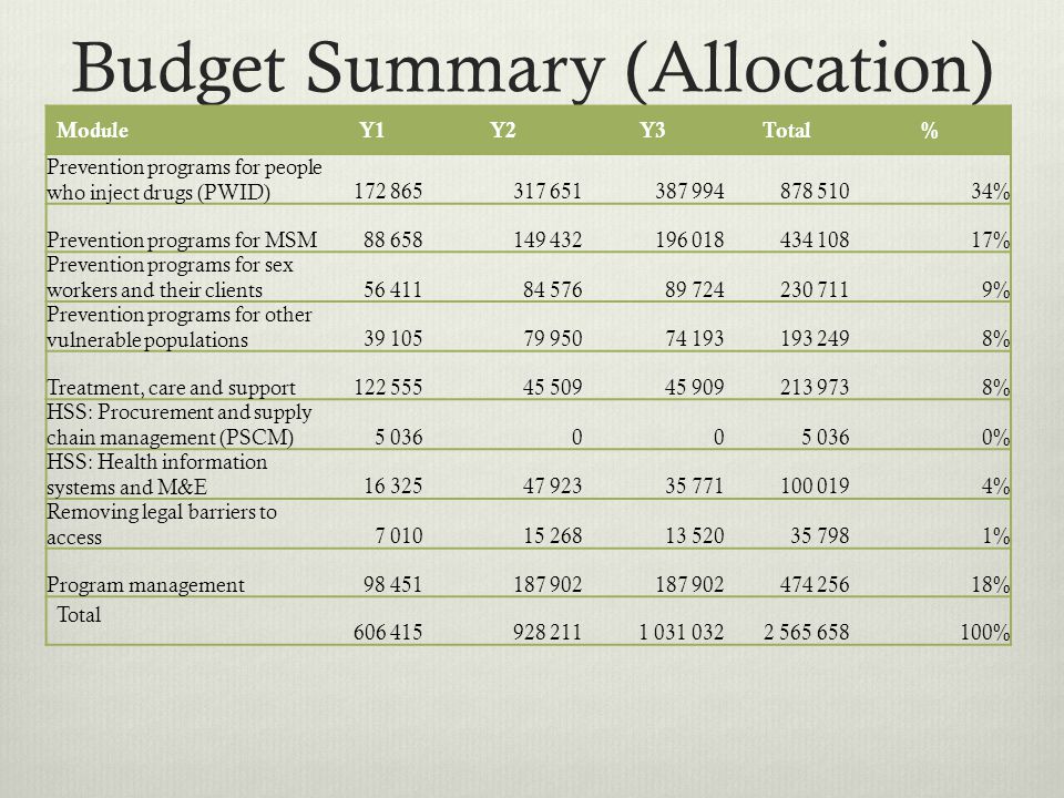 Budget Summary (Allocation) ModuleY1Y2Y3Total% Prevention programs for people who inject drugs (PWID) % Prevention programs for MSM % Prevention programs for sex workers and their clients % Prevention programs for other vulnerable populations % Treatment, care and support % HSS: Procurement and supply chain management (PSCM) % HSS: Health information systems and M&E % Removing legal barriers to access % Program management % Total %