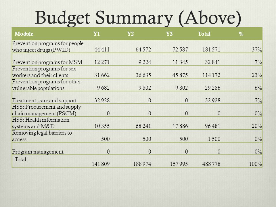 Budget Summary (Above) ModuleY1Y2Y3Total% Prevention programs for people who inject drugs (PWID) % Prevention programs for MSM % Prevention programs for sex workers and their clients % Prevention programs for other vulnerable populations % Treatment, care and support % HSS: Procurement and supply chain management (PSCM)00000% HSS: Health information systems and M&E % Removing legal barriers to access % Program management00000% Total %