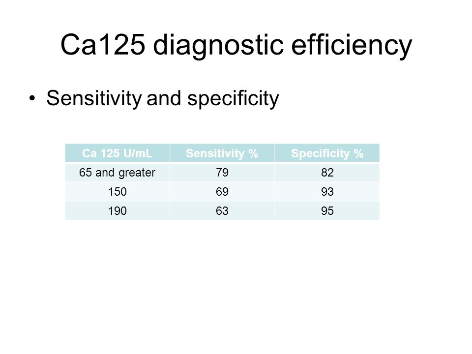 Ca125 diagnostic efficiency Sensitivity and specificity Ca 125 U/mLSensitivity %Specificity % 65 and greater