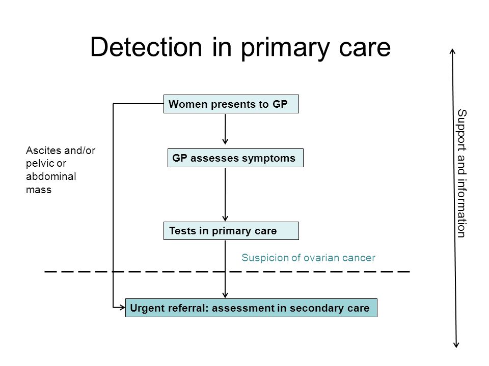 Detection in primary care Women presents to GP GP assesses symptoms Tests in primary care Urgent referral: assessment in secondary care Suspicion of ovarian cancer Ascites and/or pelvic or abdominal mass Support and information