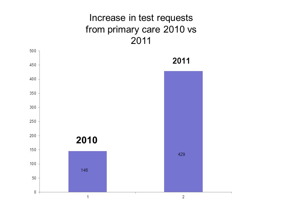 Increase in test requests from primary care 2010 vs 2011