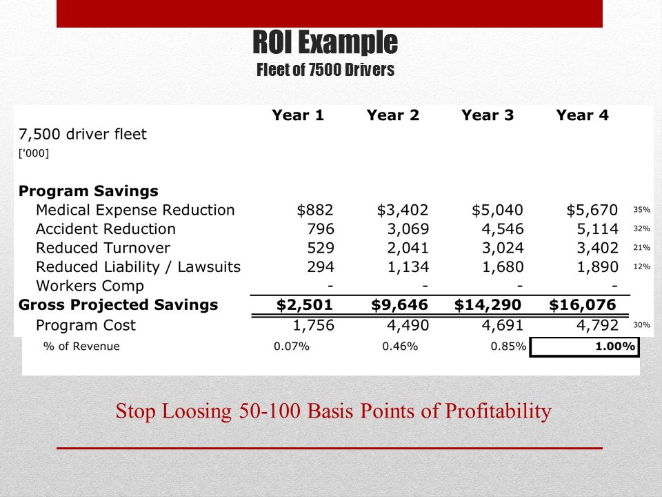 Stop Loosing Basis Points of Profitability ROI Example Fleet of 7500 Drivers
