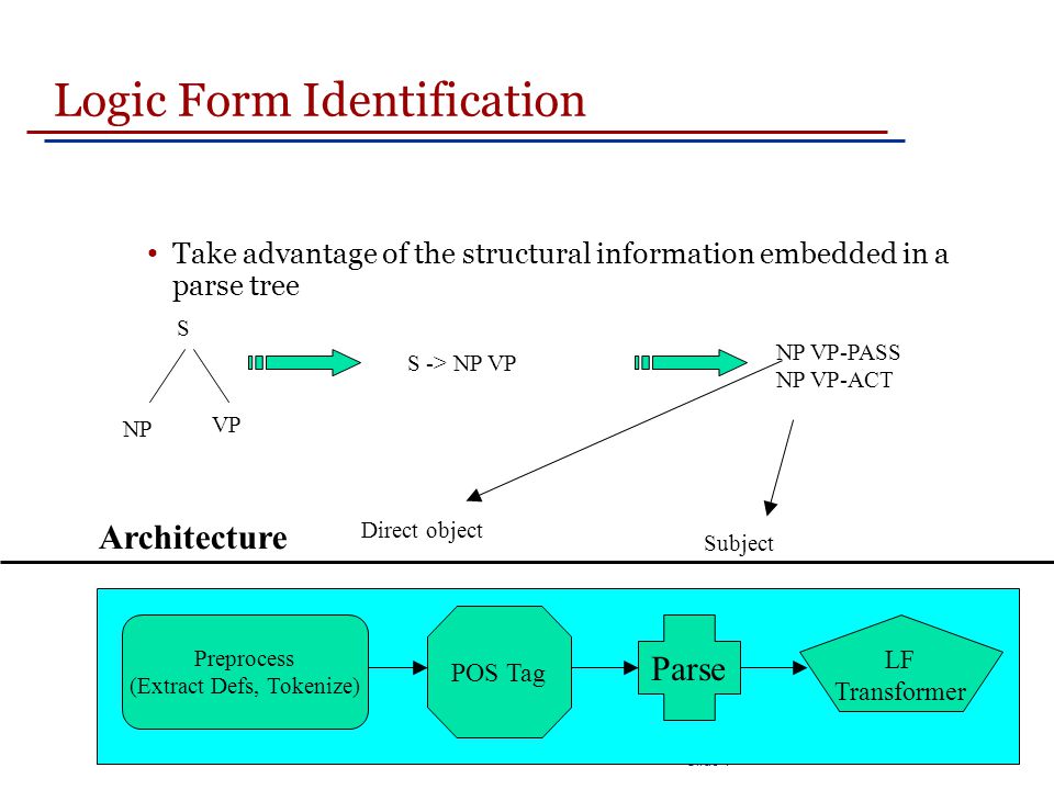 Slide 1 Logic Form Identification Take advantage of the structural information embedded in a parse tree NP VP S -> NP VP NP VP-PASS NP VP-ACT Direct object Subject S Preprocess (Extract Defs, Tokenize) POS Tag Parse LF Transformer Architecture