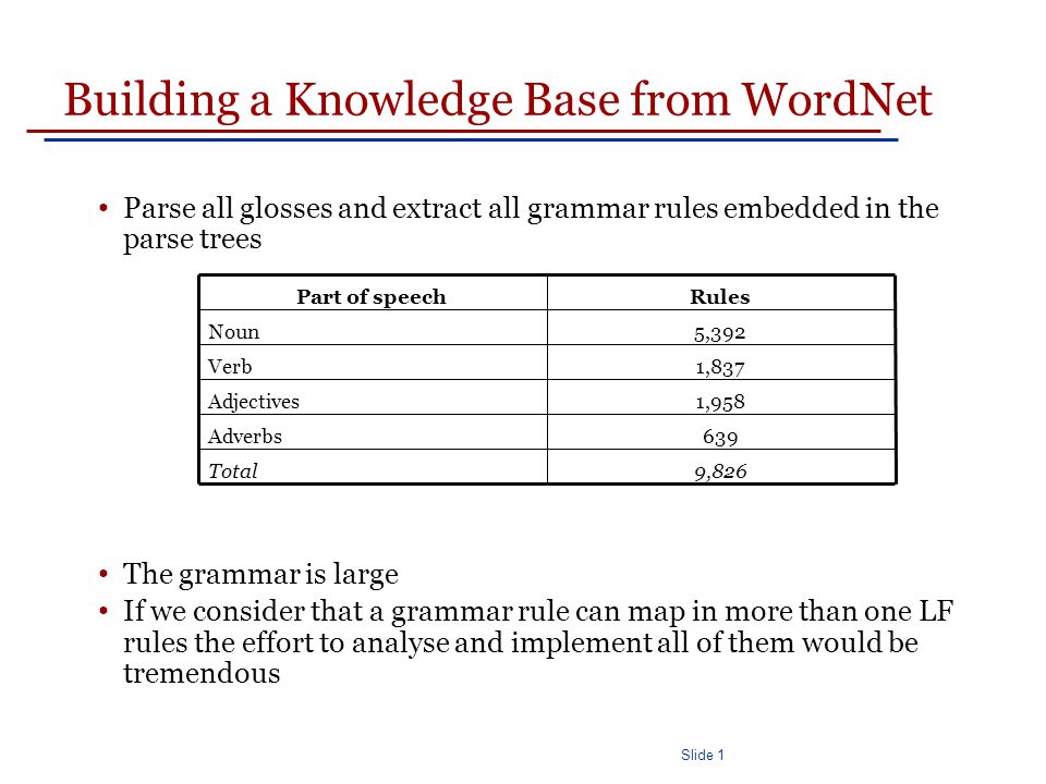 Slide 1 Building a Knowledge Base from WordNet Parse all glosses and extract all grammar rules embedded in the parse trees The grammar is large If we consider that a grammar rule can map in more than one LF rules the effort to analyse and implement all of them would be tremendous 9,826Total 639Adverbs 1,958Adjectives 1,837Verb 5,392Noun RulesPart of speech