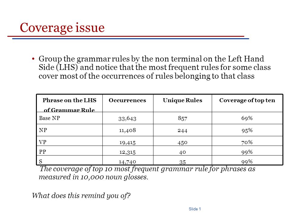Slide 1 Coverage issue Group the grammar rules by the non terminal on the Left Hand Side (LHS) and notice that the most frequent rules for some class cover most of the occurrences of rules belonging to that class The coverage of top 10 most frequent grammar rule for phrases as measured in 10,000 noun glosses.