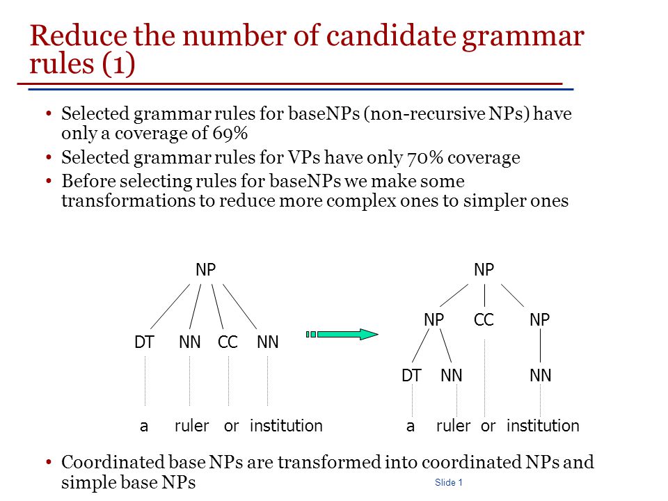 Slide 1 Reduce the number of candidate grammar rules (1) Selected grammar rules for baseNPs (non-recursive NPs) have only a coverage of 69% Selected grammar rules for VPs have only 70% coverage Before selecting rules for baseNPs we make some transformations to reduce more complex ones to simpler ones Coordinated base NPs are transformed into coordinated NPs and simple base NPs NP DTNNCCNN NPCCNP DTNN a ruler or institution