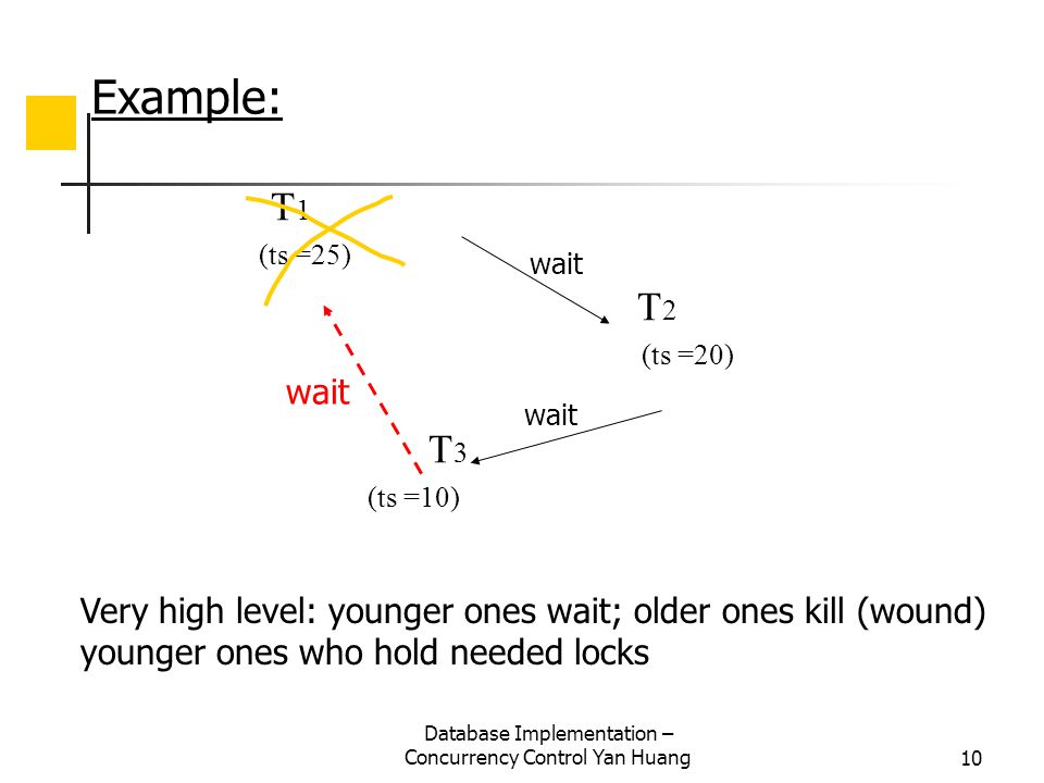 Database Implementation – Concurrency Control Yan Huang10 T 1 (ts =25) T 2 (ts =20) T 3 (ts =10) wait Example: wait Very high level: younger ones wait; older ones kill (wound) younger ones who hold needed locks