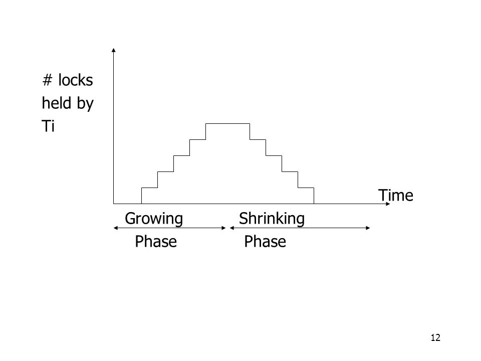 12 # locks held by Ti Time Growing Shrinking Phase Phase