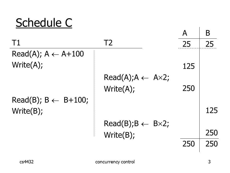 cs4432concurrency control3 Schedule C T1T2 Read(A); A  A+100 Write(A); Read(A);A  A  2; Write(A); Read(B); B  B+100; Write(B); Read(B);B  B  2; Write(B); AB
