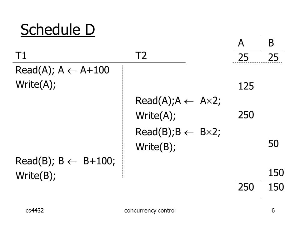 cs4432concurrency control6 Schedule D T1T2 Read(A); A  A+100 Write(A); Read(A);A  A  2; Write(A); Read(B);B  B  2; Write(B); Read(B); B  B+100; Write(B); AB