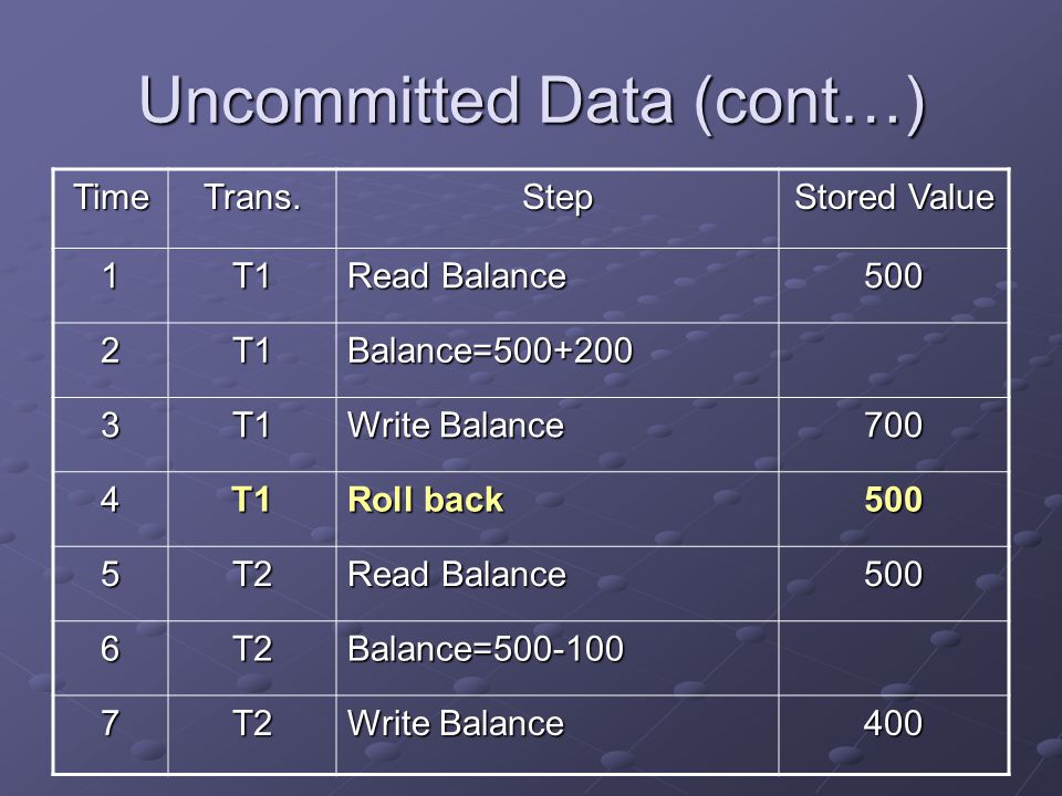 Uncommitted Data (cont…) TimeTrans.Step Stored Value 1T1 Read Balance 500 2T1Balance= T1 Write Balance 700 4T1 Roll back 500 5T2 Read Balance 500 6T2Balance= T2 Write Balance 400