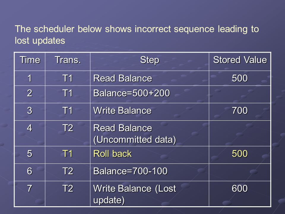 The scheduler below shows incorrect sequence leading to lost updates TimeTrans.Step Stored Value 1T1 Read Balance 500 2T1Balance= T1 Write Balance 700 4T2 Read Balance (Uncommitted data) 5T1 Roll back 500 6T2Balance= T2 Write Balance (Lost update) 600
