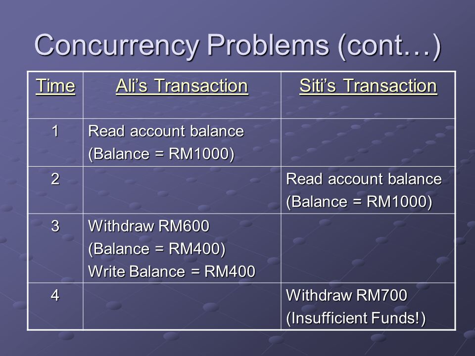 Concurrency Problems (cont…) Time Ali’s Transaction Siti’s Transaction 1 Read account balance (Balance = RM1000) 2 Read account balance (Balance = RM1000) 3 Withdraw RM600 (Balance = RM400) Write Balance = RM400 4 Withdraw RM700 (Insufficient Funds!)