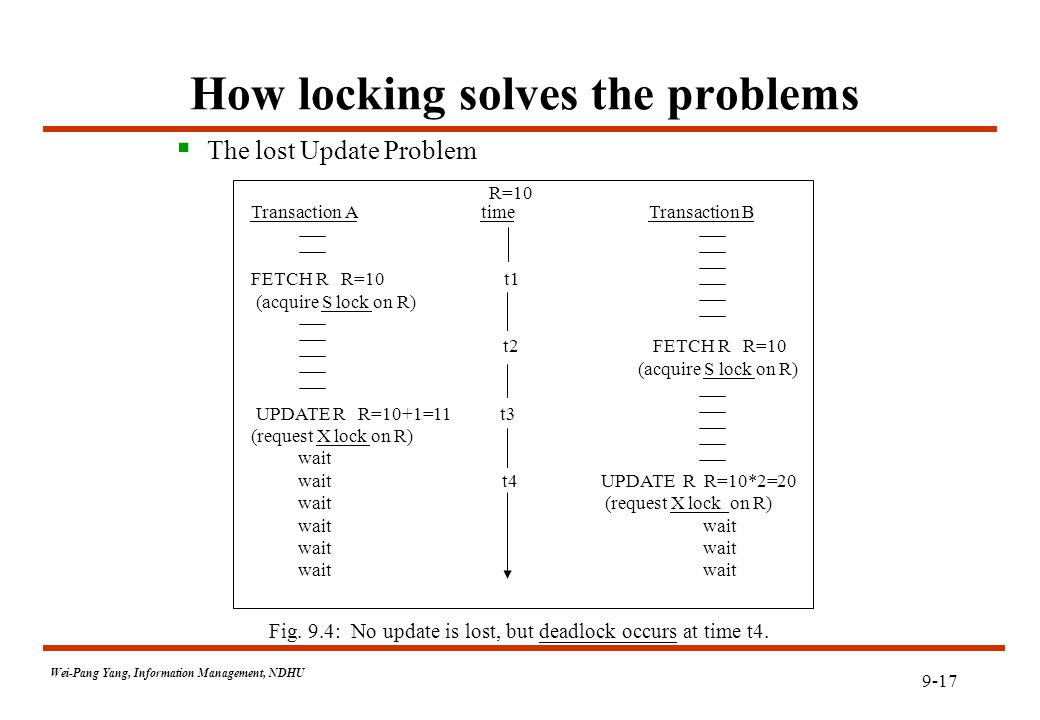 9-17 Wei-Pang Yang, Information Management, NDHU How locking solves the problems  The lost Update Problem Transaction A time Transaction B FETCH R R=10 t1 (acquire S lock on R) t2 FETCH R R=10 (acquire S lock on R) UPDATE R R=10+1=11 t3 (request X lock on R) wait wait t4 UPDATE R R=10*2=20 wait (request X lock on R) wait wait R=10 Fig.
