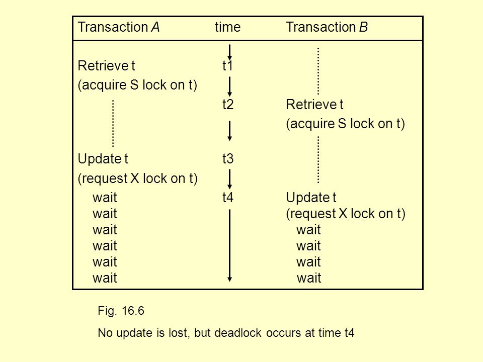 Transaction A time Transaction B Retrieve tt1 (acquire S lock on t) t2 Retrieve t (acquire S lock on t) Update tt3 (request X lock on t) waitt4 Update t wait (request X lock on t) wait wait Fig.