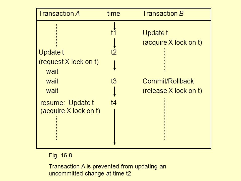 Transaction A time Transaction B t1 Update t (acquire X lock on t) Update tt2 (request X lock on t) wait waitt3 Commit/Rollback wait (release X lock on t) resume: Update tt4 (acquire X lock on t) Fig.