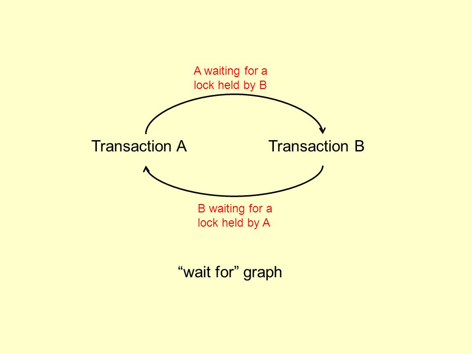 Transaction ATransaction B A waiting for a lock held by B B waiting for a lock held by A wait for graph