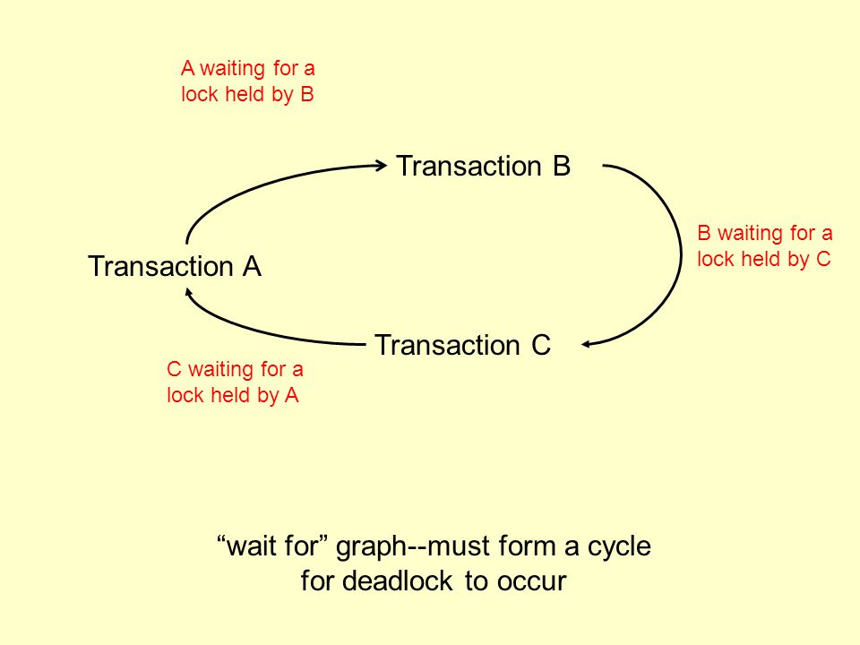 Transaction A Transaction B A waiting for a lock held by B C waiting for a lock held by A wait for graph--must form a cycle for deadlock to occur Transaction C B waiting for a lock held by C