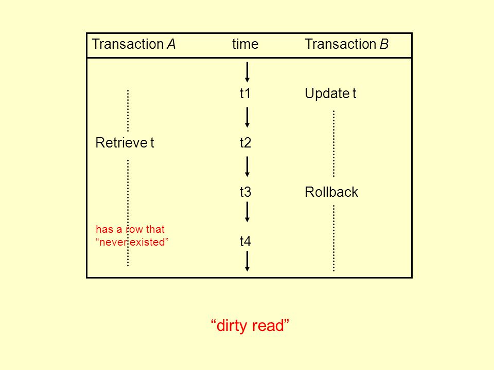 Transaction A time Transaction B t1 Update t Retrieve tt2 t3 Rollback t4 dirty read has a row that never existed