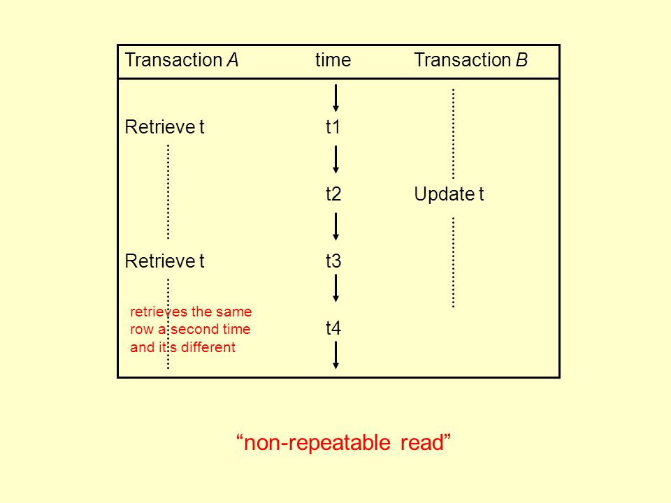 Transaction A time Transaction B Retrieve tt1 t2 Update t Retrieve tt3 t4 non-repeatable read retrieves the same row a second time and it’s different