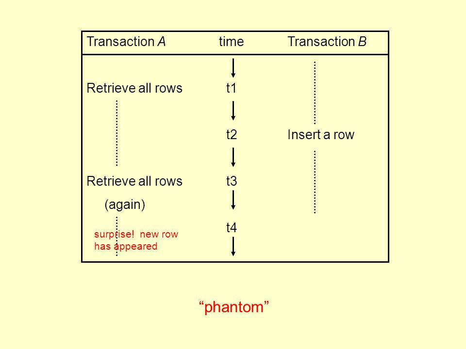 Transaction A time Transaction B Retrieve all rowst1 t2 Insert a row Retrieve all rowst3 (again) t4 phantom surprise.