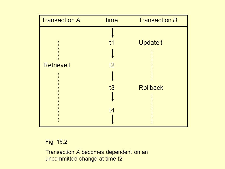 Transaction A time Transaction B t1 Update t Retrieve tt2 t3 Rollback t4 Fig.