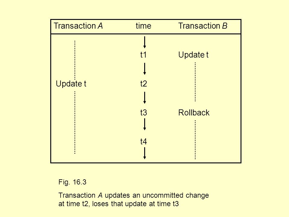 Transaction A time Transaction B t1 Update t Update tt2 t3 Rollback t4 Fig.