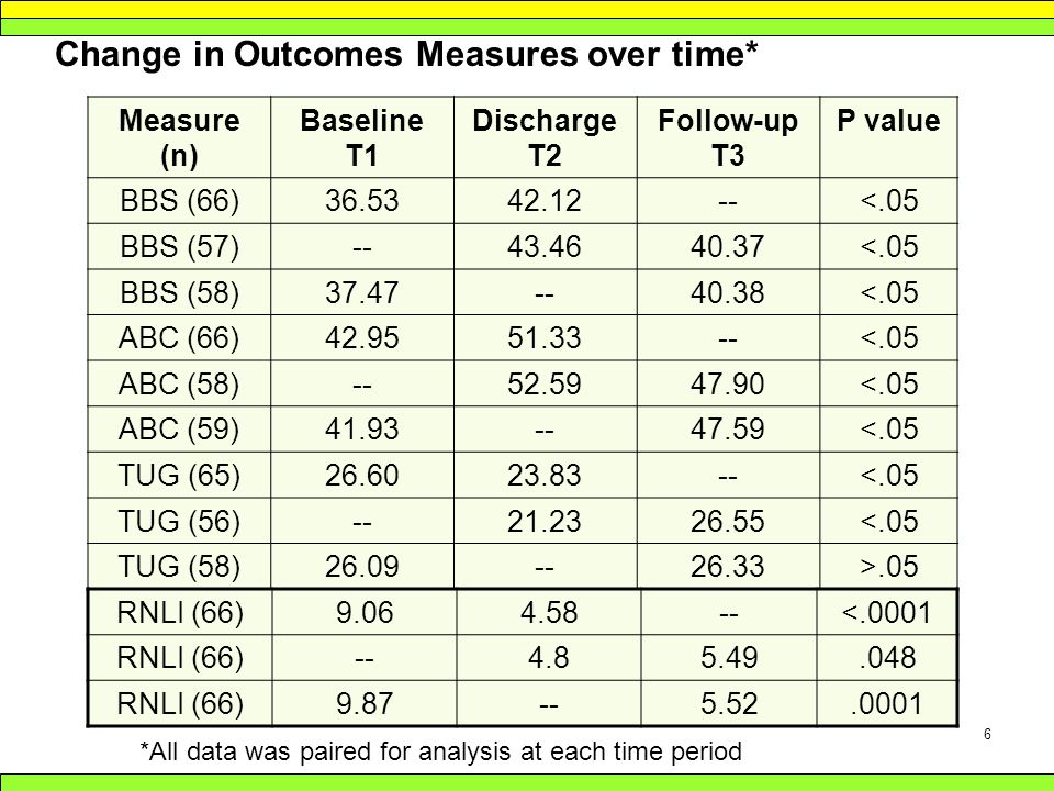 6 Change in Outcomes Measures over time* Measure (n) Baseline T1 Discharge T2 Follow-up T3 P value BBS (66) <.05 BBS (57) <.05 BBS (58) <.05 ABC (66) <.05 ABC (58) <.05 ABC (59) <.05 TUG (65) <.05 TUG (56) <.05 TUG (58) >.05 *All data was paired for analysis at each time period RNLI (66) <.0001 RNLI (66) RNLI (66)
