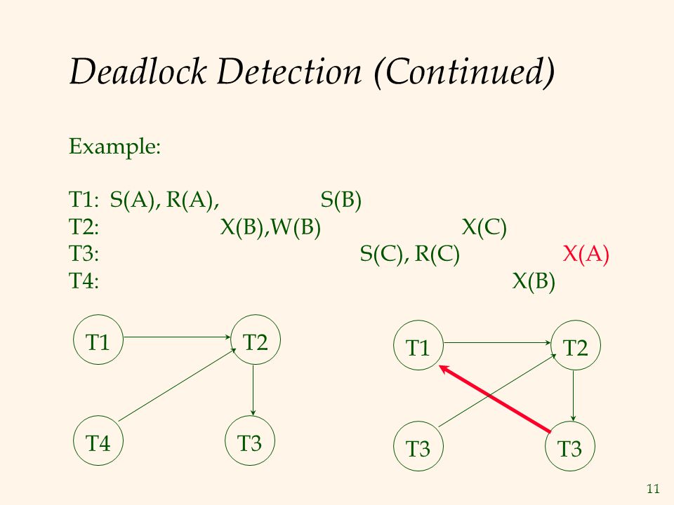 11 Deadlock Detection (Continued) Example: T1: S(A), R(A), S(B) T2: X(B),W(B) X(C) T3: S(C), R(C) X(A) T4: X(B) T1T2 T4T3 T1T2 T3