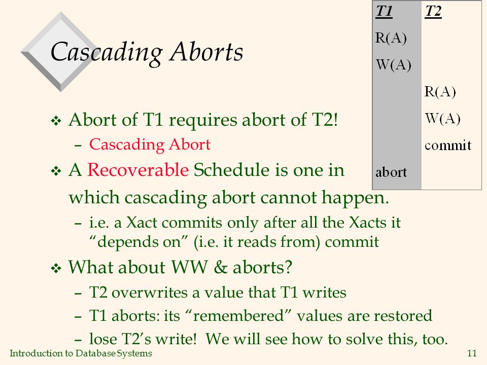 Introduction to Database Systems11 Cascading Aborts v Abort of T1 requires abort of T2.