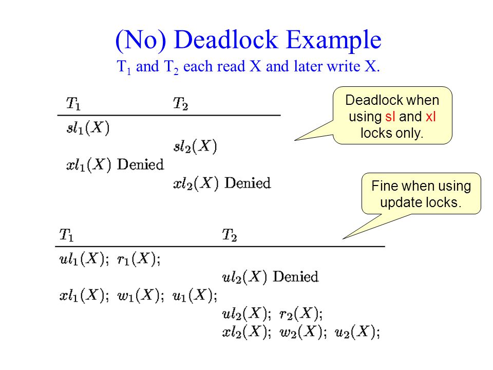 (No) Deadlock Example T 1 and T 2 each read X and later write X.