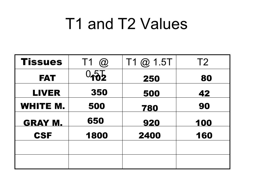 T1 and T2 Values  0.5T Tissues FAT LIVER WHITE M GRAY M.