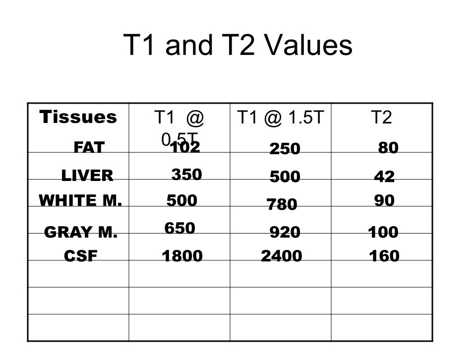 T1 and T2 Values Tissues 0.5T 1.5TT2 FAT LIVER WHITE M GRAY M.