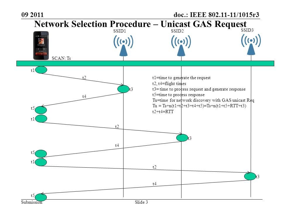 doc.: IEEE /1015r3 Submission Slide 3 SSID1SSID2 SSID3 t1 t2 t3 t4 t5 t1 t2 t3 t4 t5 t1 t2 t3 t4 t5 t1=time to generate the request t2, t4=flight times t3= time to process request and generate response t5=time to process response Tu=time for network discovery with GAS unicast Req Tu = Ts+n(t1+t2+t3+t4+t5)=Ts+n(t1+t5+RTT+t3) t2+t4=RTT SCAN: Ts Network Selection Procedure – Unicast GAS Request