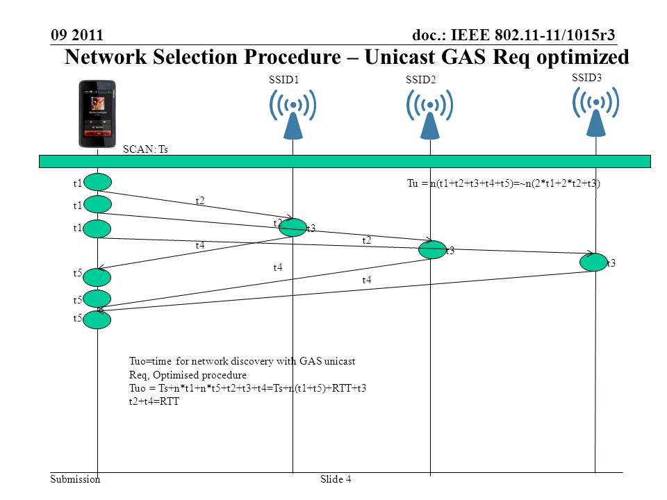 doc.: IEEE /1015r3 Submission Slide 4 SSID1SSID2 SSID3 t1 t2 t3 t4 t5 t1 t2 t3 t4 t5 t1 t2 t3 t4 t5 Tu = n(t1+t2+t3+t4+t5)=~n(2*t1+2*t2+t3) Tuo=time for network discovery with GAS unicast Req, Optimised procedure Tuo = Ts+n*t1+n*t5+t2+t3+t4=Ts+n(t1+t5)+RTT+t3 t2+t4=RTT SCAN: Ts Network Selection Procedure – Unicast GAS Req optimized