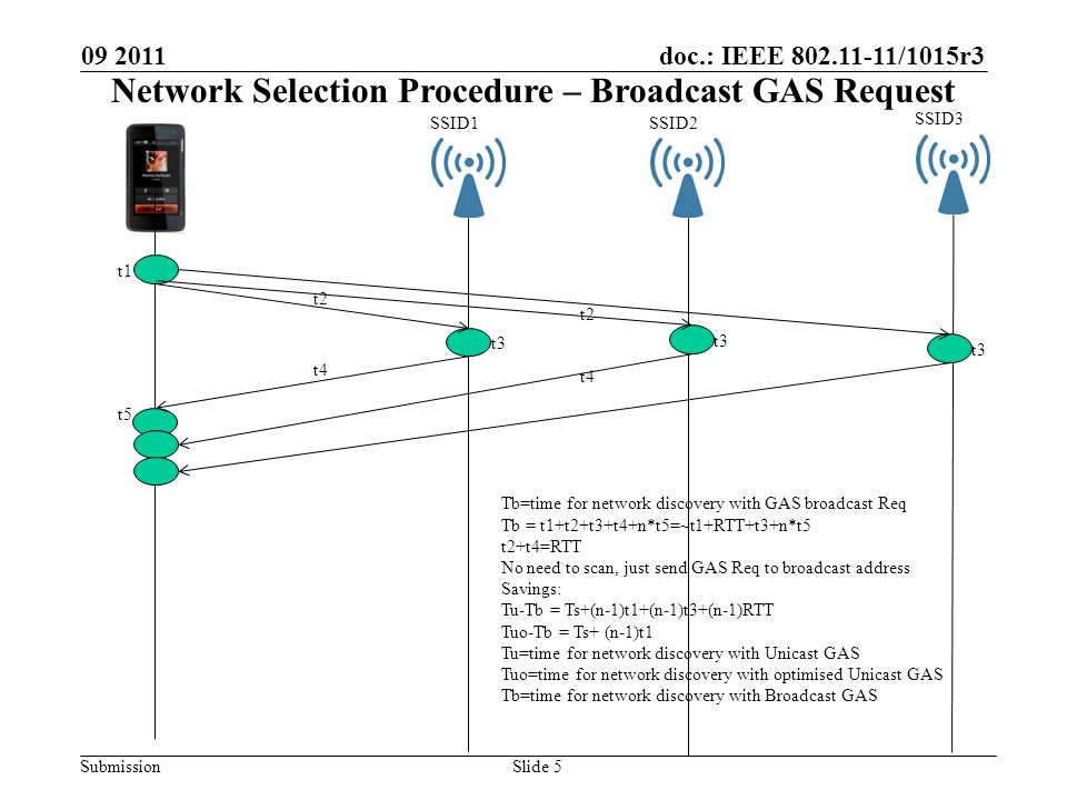 doc.: IEEE /1015r3 Submission Slide 5 SSID1SSID2 SSID3 t1 t2 t3 t4 t5 t3 t2 t3 t4 Tb=time for network discovery with GAS broadcast Req Tb = t1+t2+t3+t4+n*t5=~t1+RTT+t3+n*t5 t2+t4=RTT No need to scan, just send GAS Req to broadcast address Savings: Tu-Tb = Ts+(n-1)t1+(n-1)t3+(n-1)RTT Tuo-Tb = Ts+ (n-1)t1 Tu=time for network discovery with Unicast GAS Tuo=time for network discovery with optimised Unicast GAS Tb=time for network discovery with Broadcast GAS Network Selection Procedure – Broadcast GAS Request