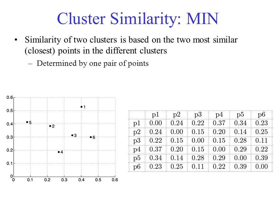 Cluster Similarity: MIN Similarity of two clusters is based on the two most similar (closest) points in the different clusters –Determined by one pair of points