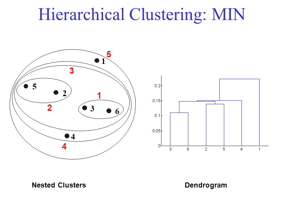 Hierarchical Clustering: MIN Nested ClustersDendrogram